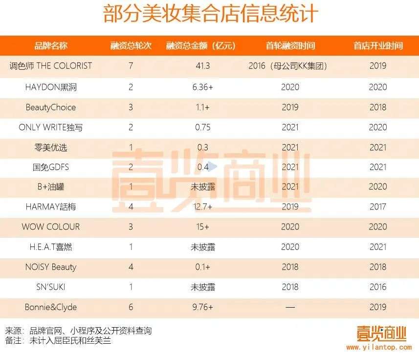 2022年了，美妝集合店活得怎么樣？