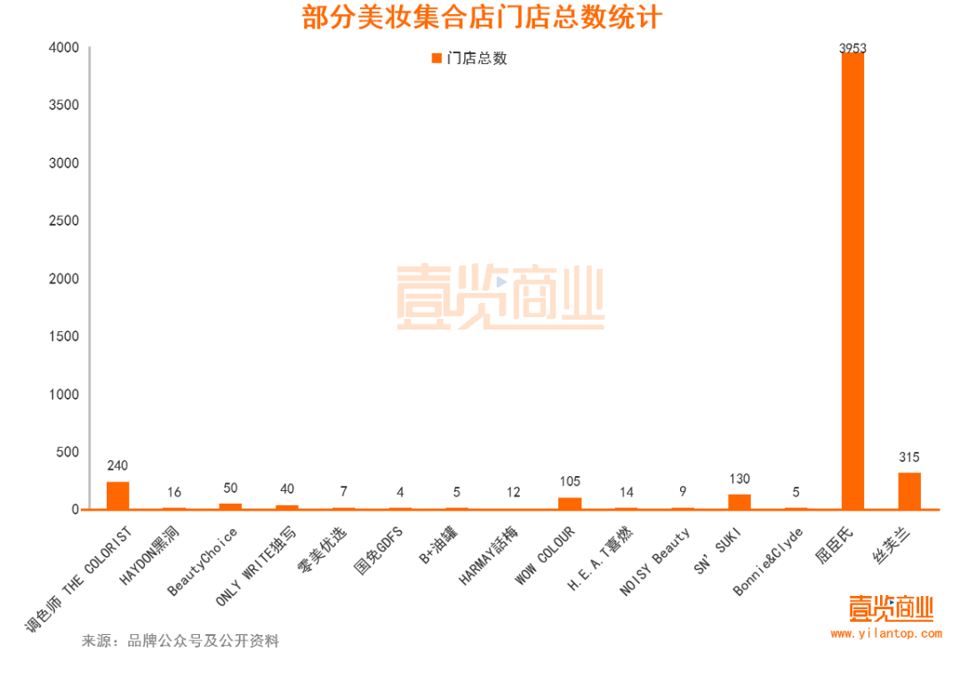 2022年了，美妝集合店活得怎么樣？