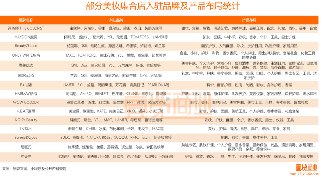 2022年了，美妝集合店活得怎么樣？