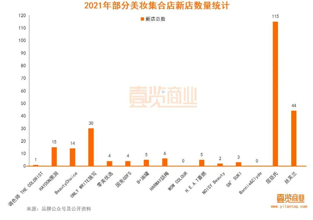 2022年了，美妝集合店活得怎么樣？