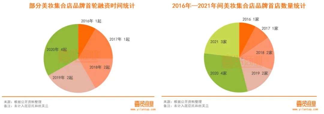 2022年了，美妝集合店活得怎么樣？
