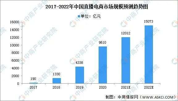 直播電商，“風(fēng)往哪吹”？