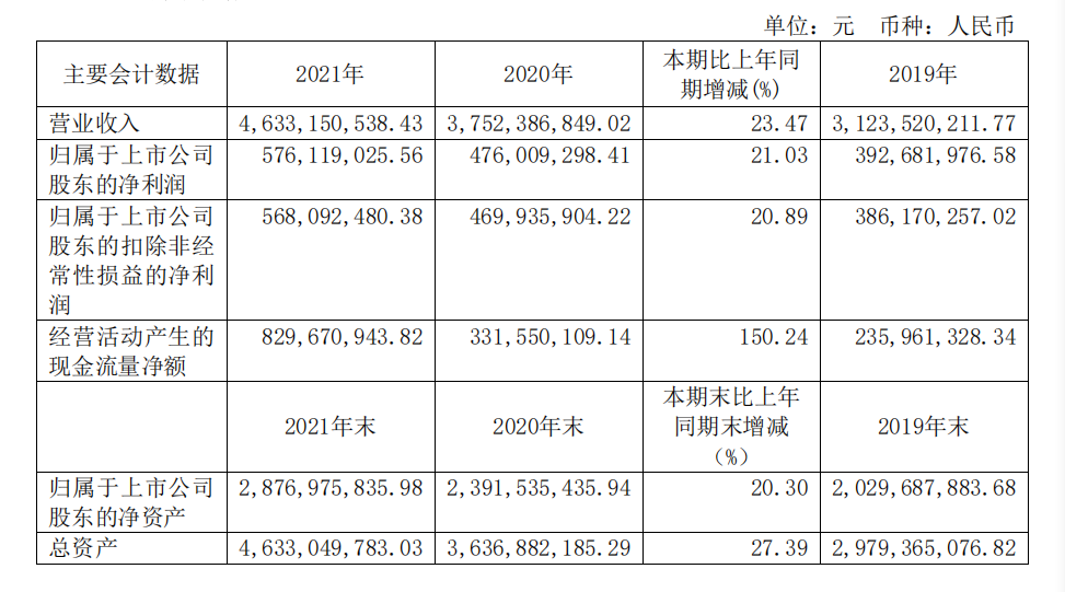 頭部化妝品企業(yè)盤點(diǎn)：上海家化增速掉隊(duì)，貝泰妮押寶薇諾娜