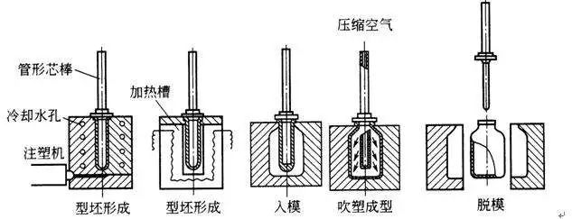 什么是中空吹塑？中空吹塑的全面知識