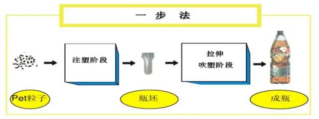 采購PET吹制類容器，這些基礎(chǔ)技術(shù)要點(diǎn)您可了解？