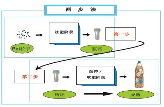 采購PET吹制類容器，這些基礎(chǔ)技術(shù)要點(diǎn)您可了解？
