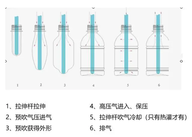 采購PET吹制類容器，這些基礎(chǔ)技術(shù)要點(diǎn)您可了解？